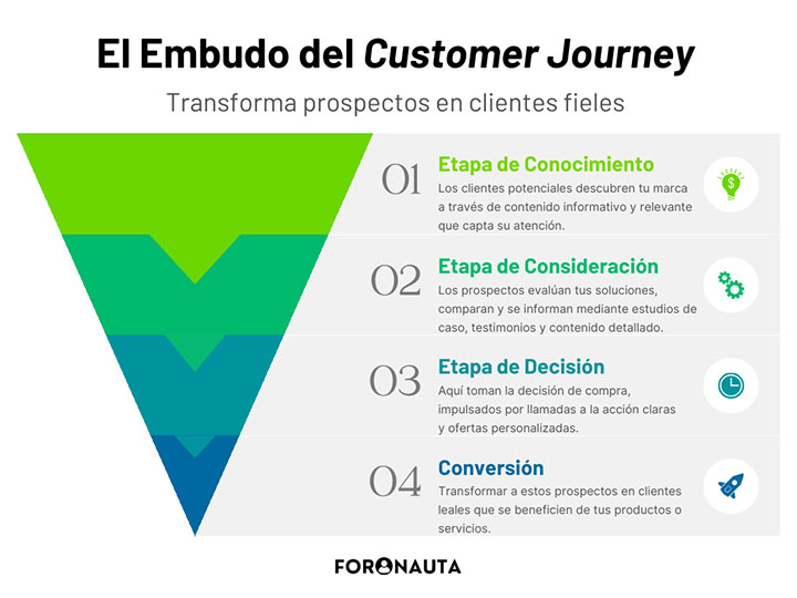 El Embudo del Customer Journey